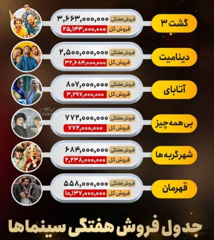 گشت ارشاد 3» در رتبه نخست جدول فروش هفتگی سینماها /عکس | پايگاه خبری  افکارنيوز