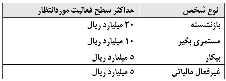 ابلاغ الزامات اجرایی تعیین سطح فعالیت بانکی اشخاص حقیقی فاقد شغل