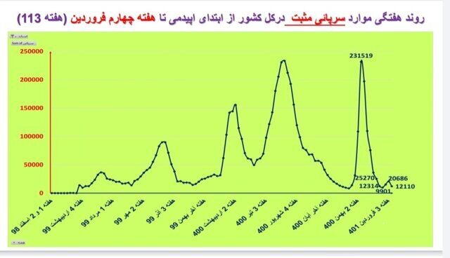 مهار کرونا در کشور به روایت آمار+نمودار