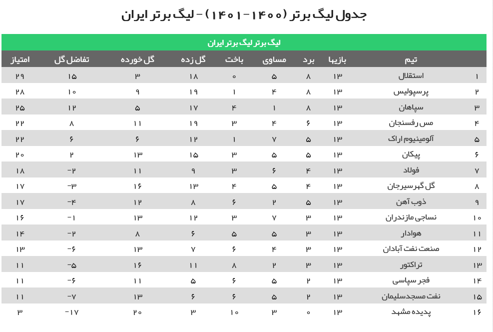 جدول لیگ برتر جدول لیگ برتر پس از برد پرسپولیس مقابل تراکتوراز برد پرسپولیس مقابل تراکتور