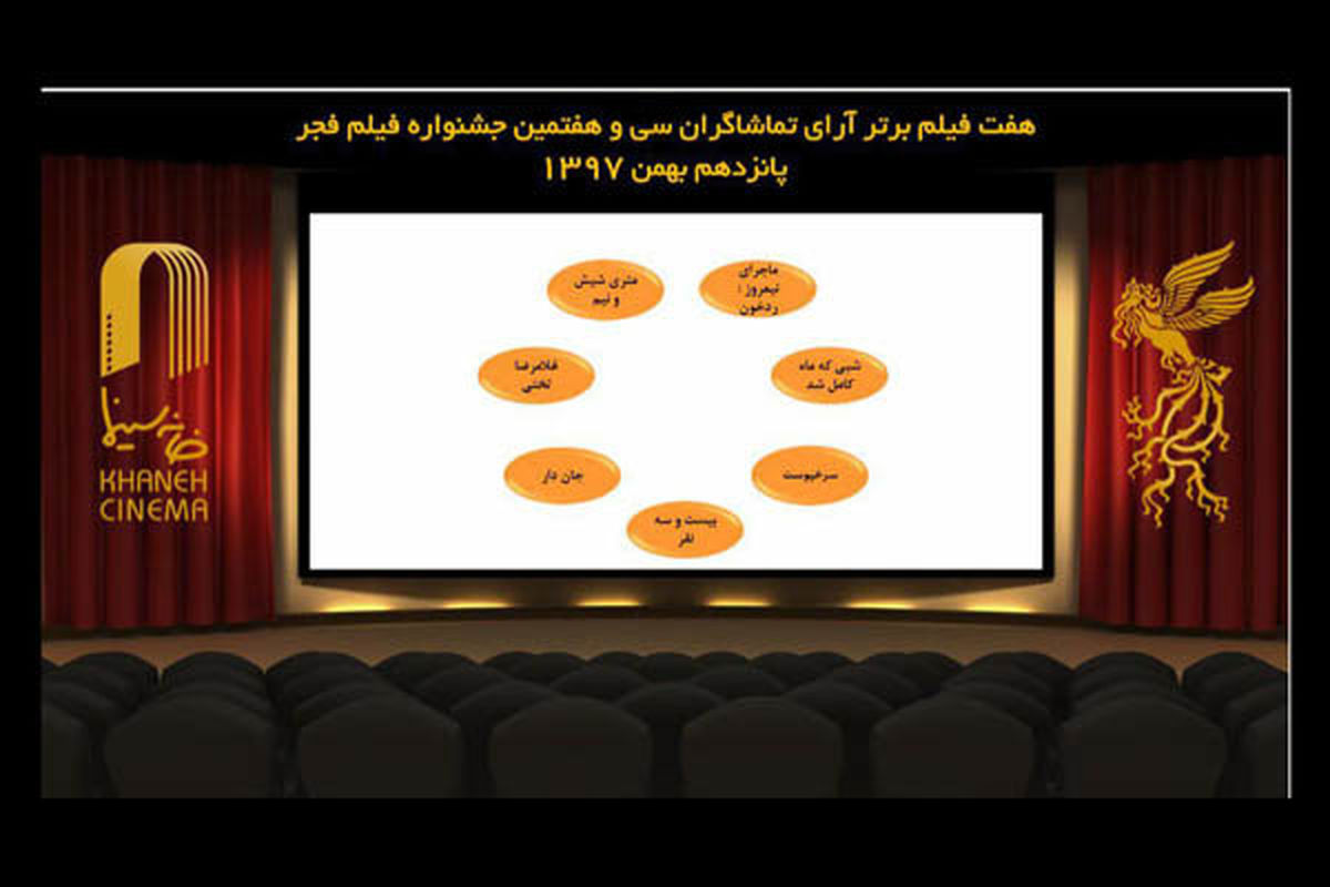 7 فیلم برتر آرای مردمی جشنواره فیلم فجر /خداحافظی با «قصر شیرین»
