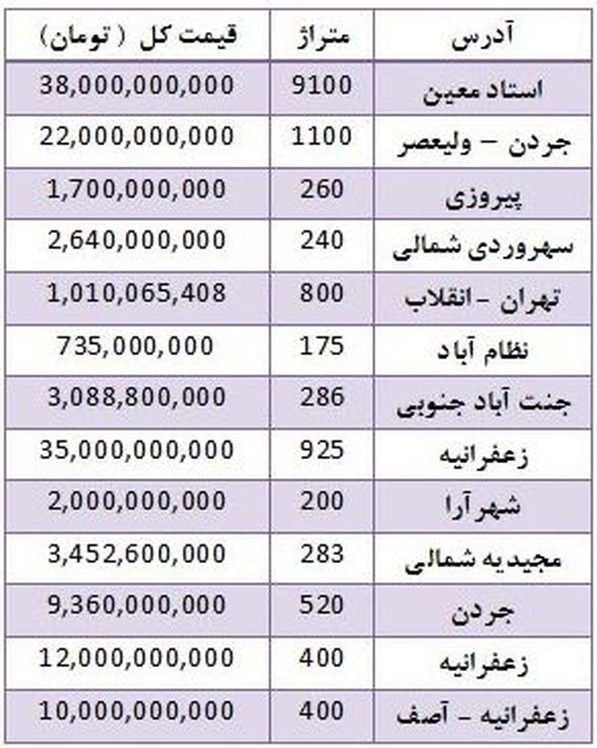 قیمت فروش زمین در مناطق مختلف تهران 