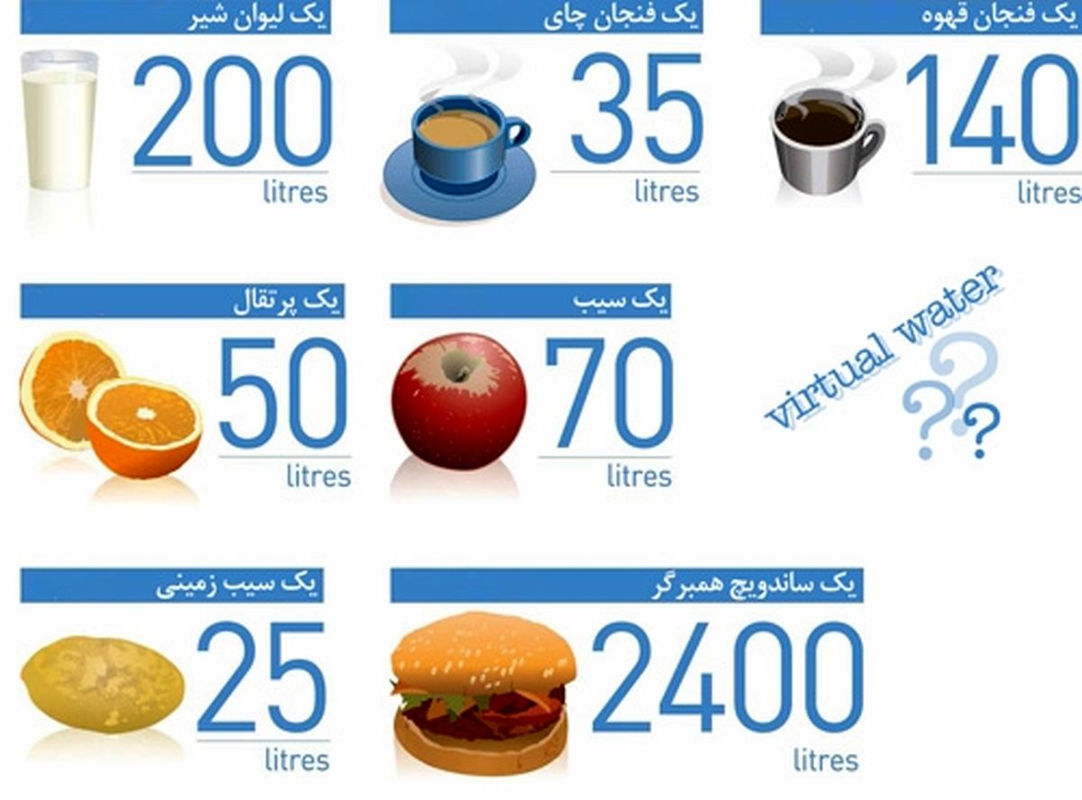 آب مجازی چیست و چه کاربردی دارد؟