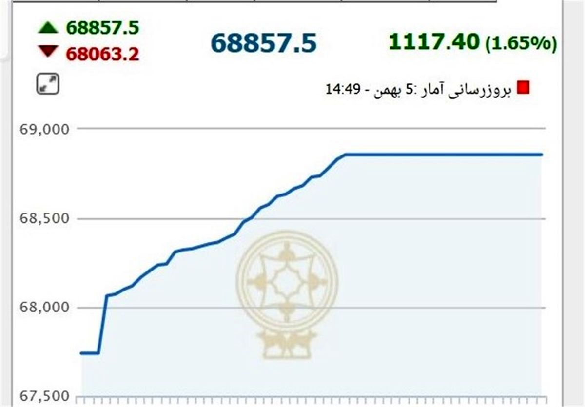 رشد شاخص بورس در سال جدید