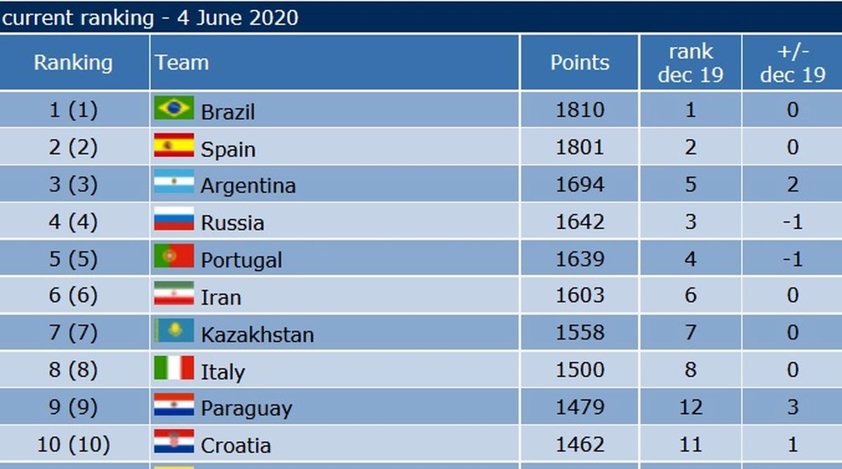 فوتسال ایران بر بام آسیا