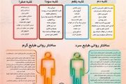 مزاج خود را بشناسید
