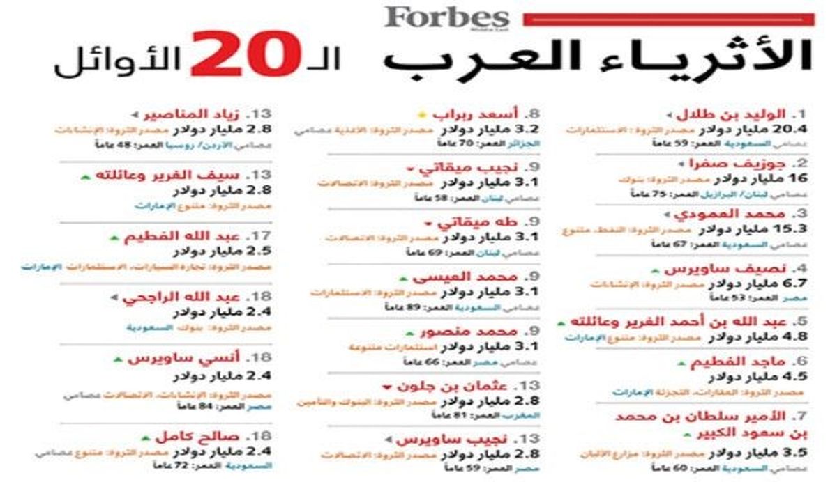 برابری بودجه ۱۱ کشور با دارایی چهل ثروتمند عرب