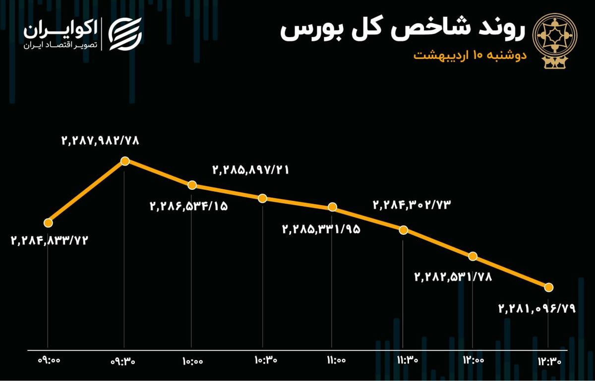 پیش بینی بورس فردا یکشنبه ۱۶ اردیبهشت ۱۴۰۳