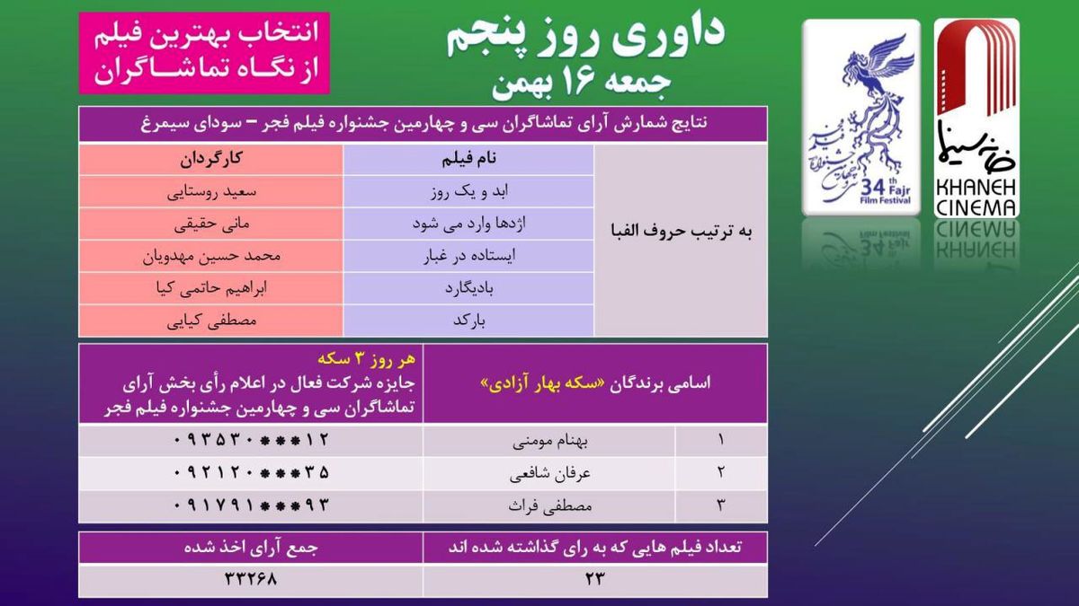 نتایج آراء مردمی جشنواره فیلم فجر اعلام شد